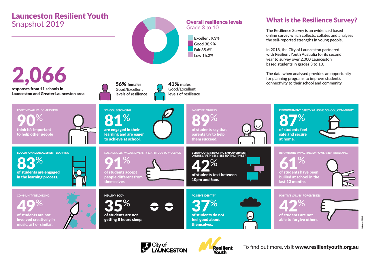 Launceston Resilient Youth - Snapshot 2019.png