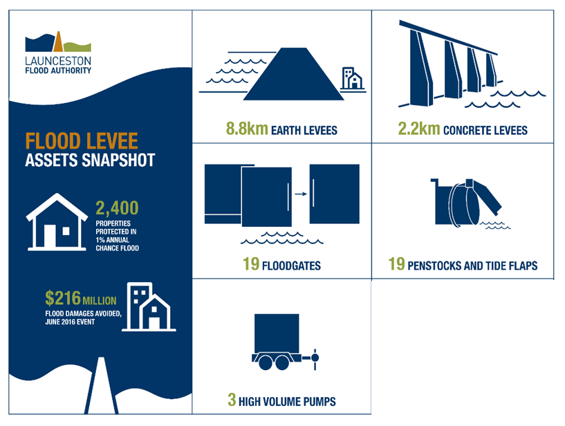 Launceston Flood Authority - Flood Levee Assets Snapshot.png