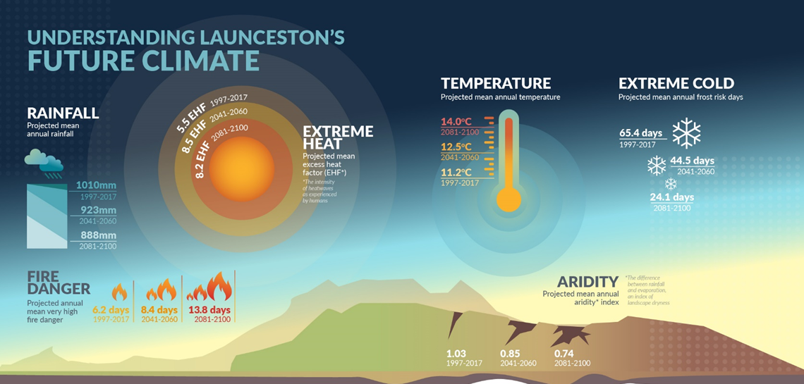 understanding launcestons future climate.png