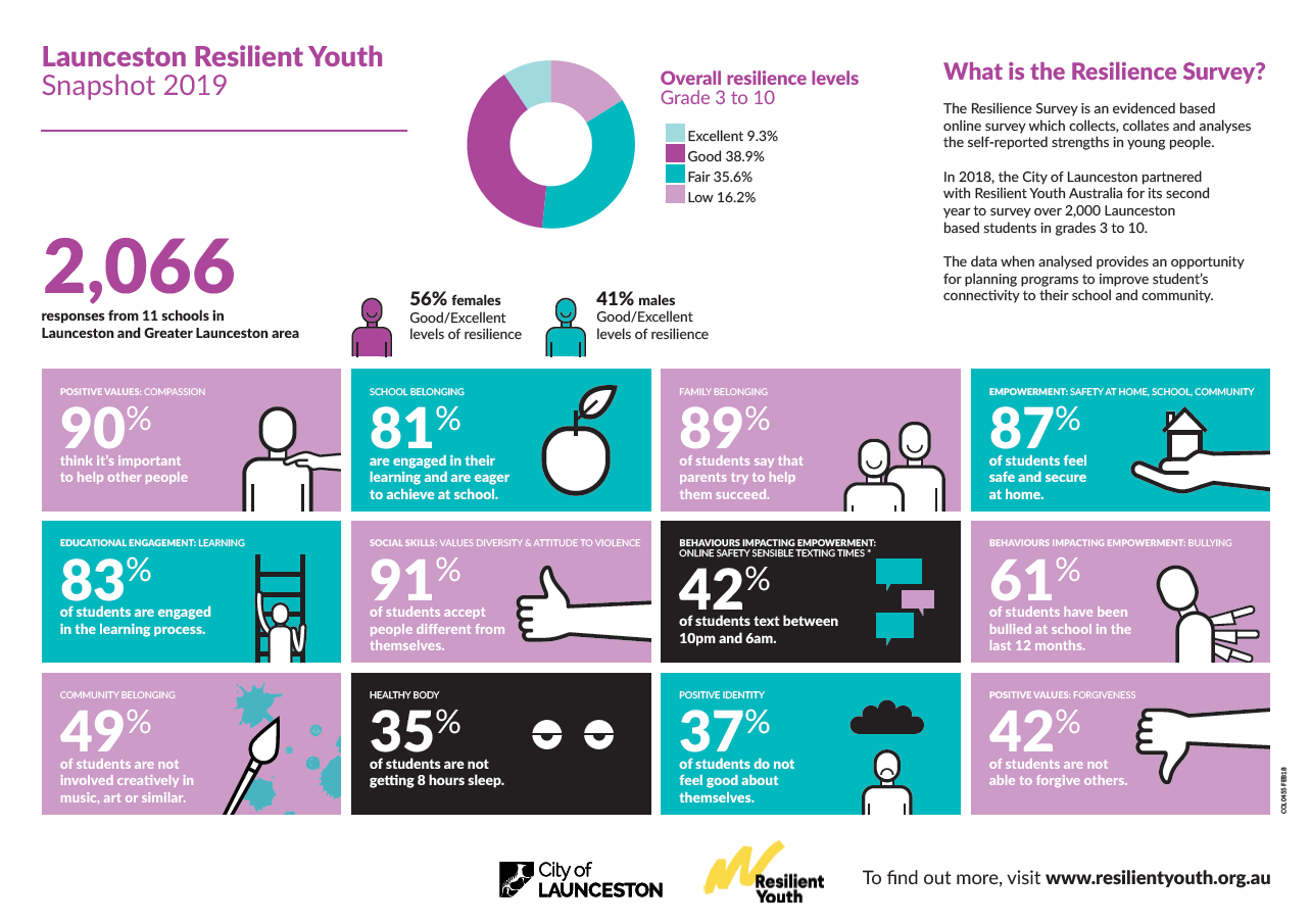 Survey results are currently being used to inform and identify opportunities to facilitate targeted programs in partnership with schools and service providers.