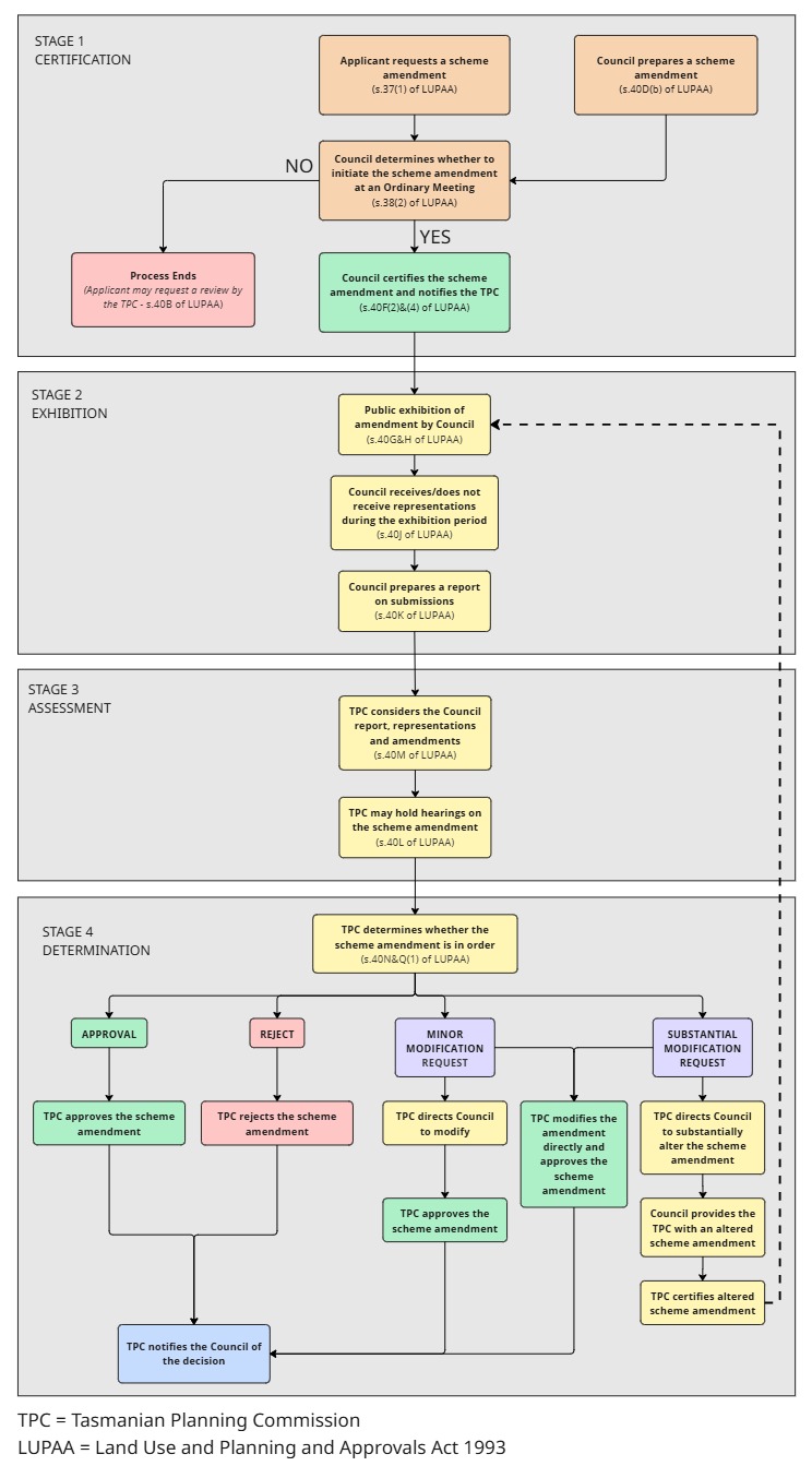 Planning Scheme Amendment Flowchart.jpg