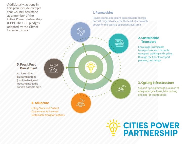 Cities Power Partnership Pledges.jpg