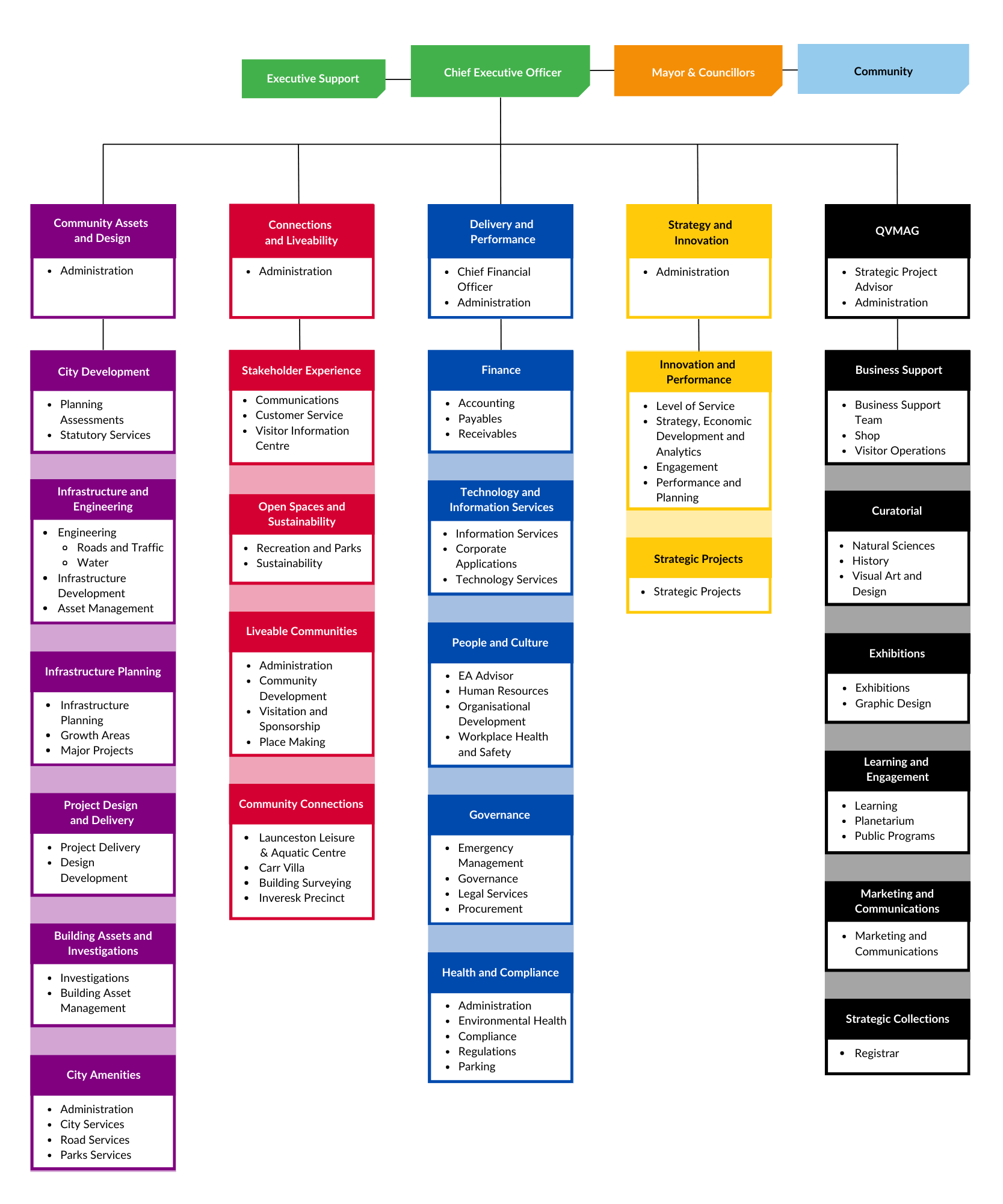 City of Launceston Organisational Structure.png