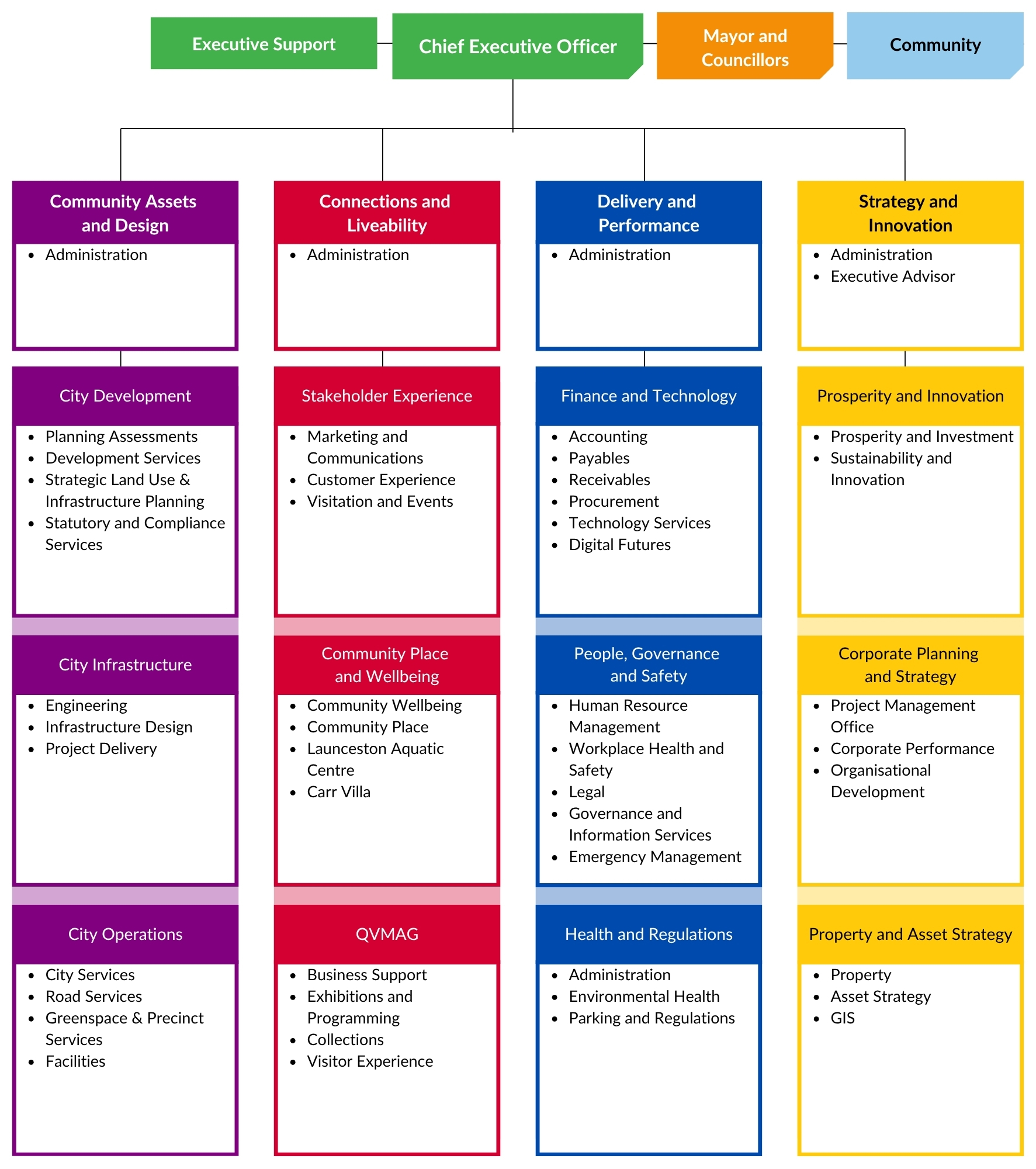 City of Launceston organisational structure.